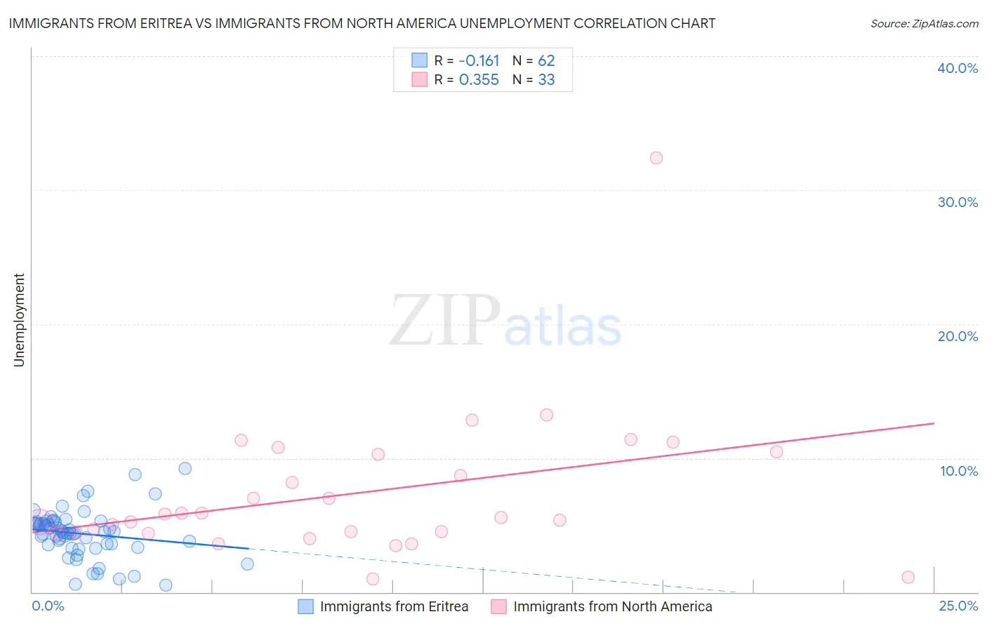 Immigrants from Eritrea vs Immigrants from North America Unemployment