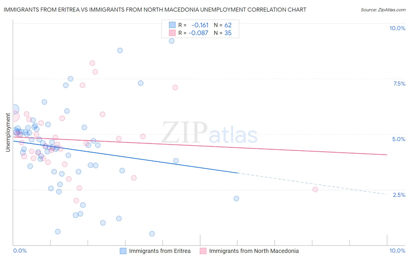 Immigrants from Eritrea vs Immigrants from North Macedonia Unemployment