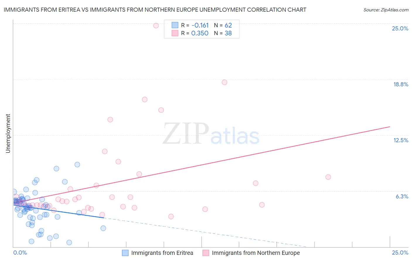 Immigrants from Eritrea vs Immigrants from Northern Europe Unemployment