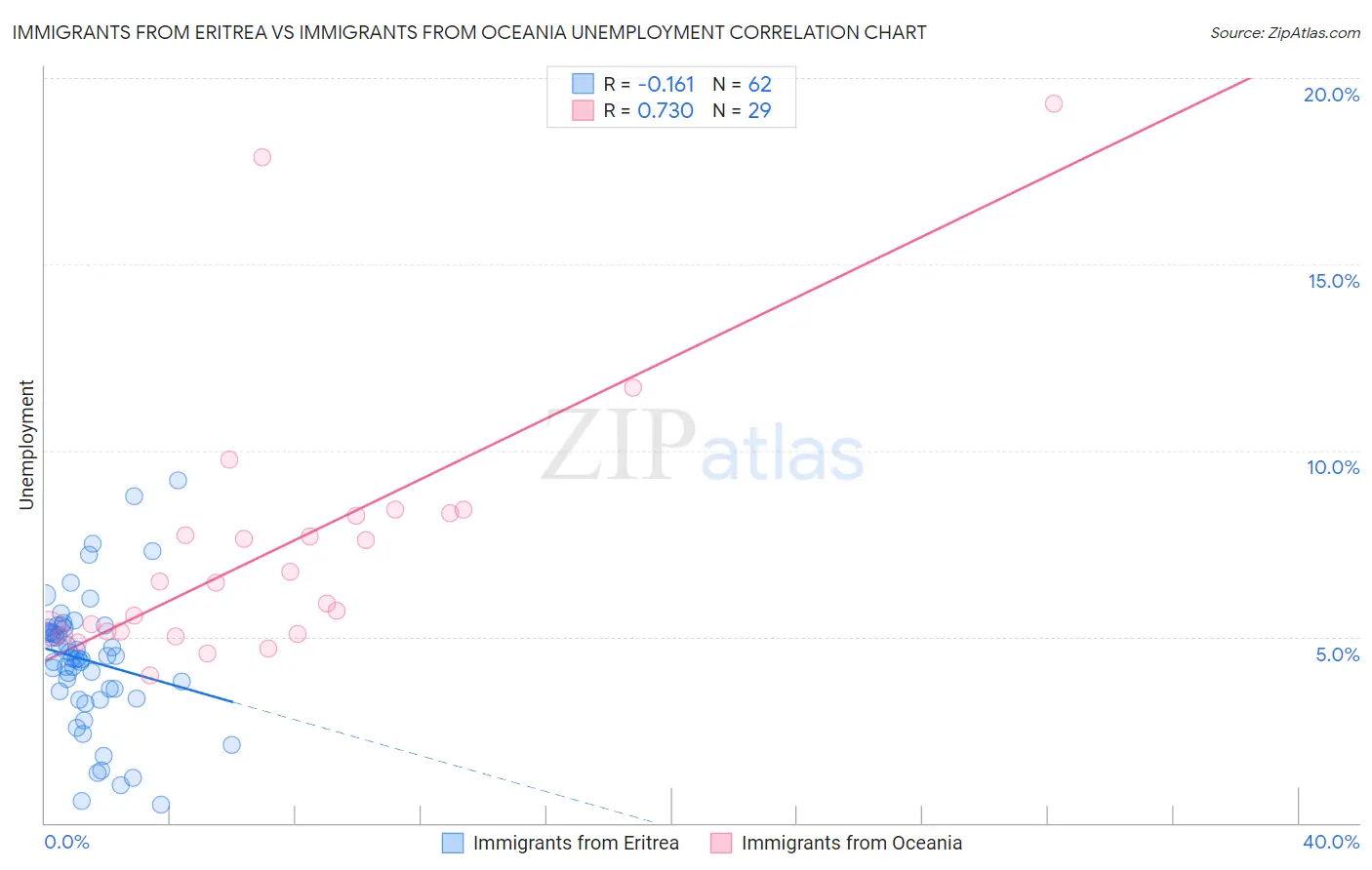 Immigrants from Eritrea vs Immigrants from Oceania Unemployment