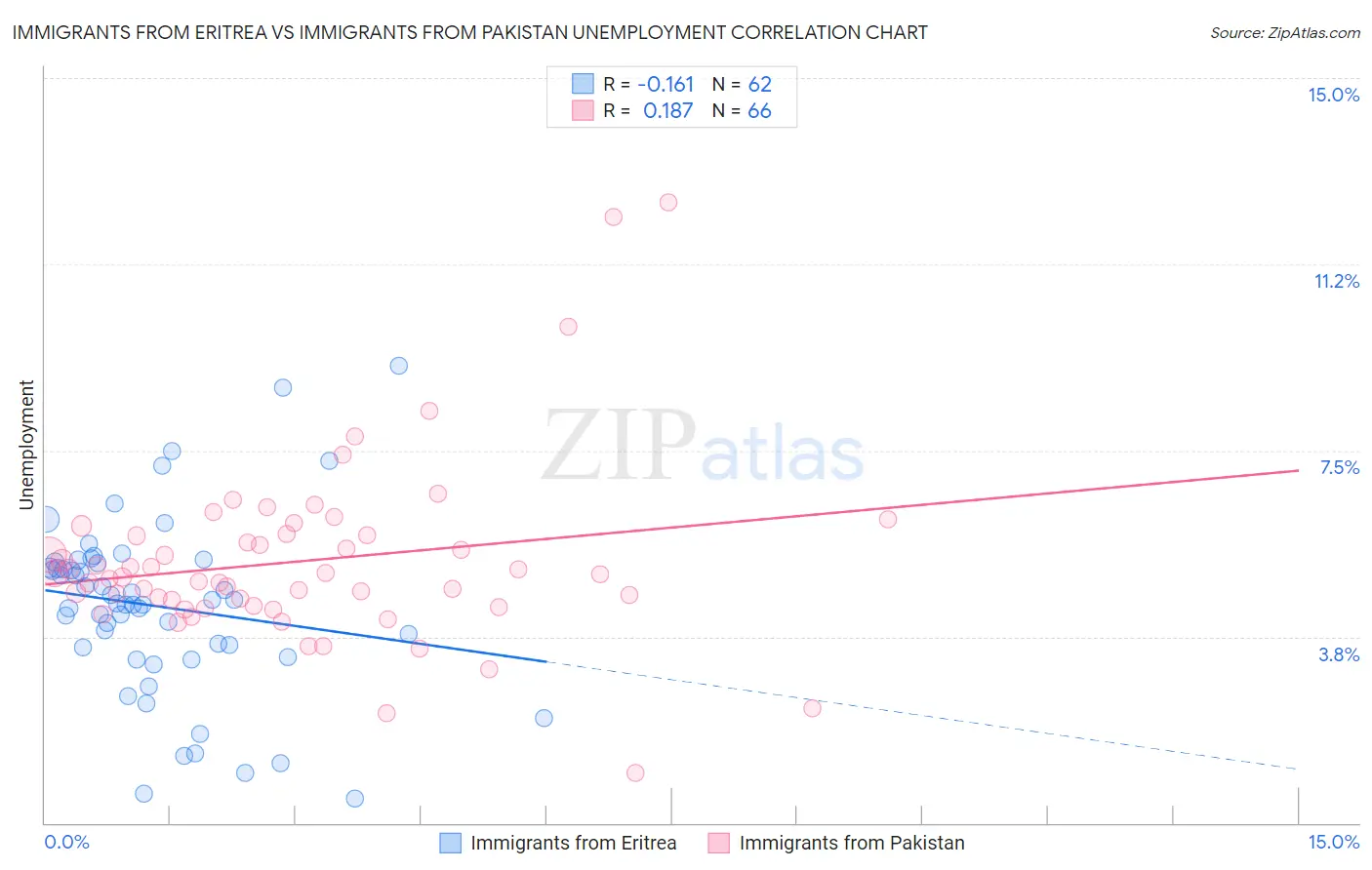 Immigrants from Eritrea vs Immigrants from Pakistan Unemployment