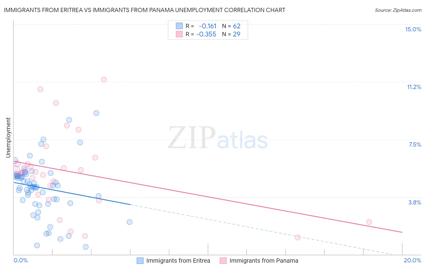 Immigrants from Eritrea vs Immigrants from Panama Unemployment