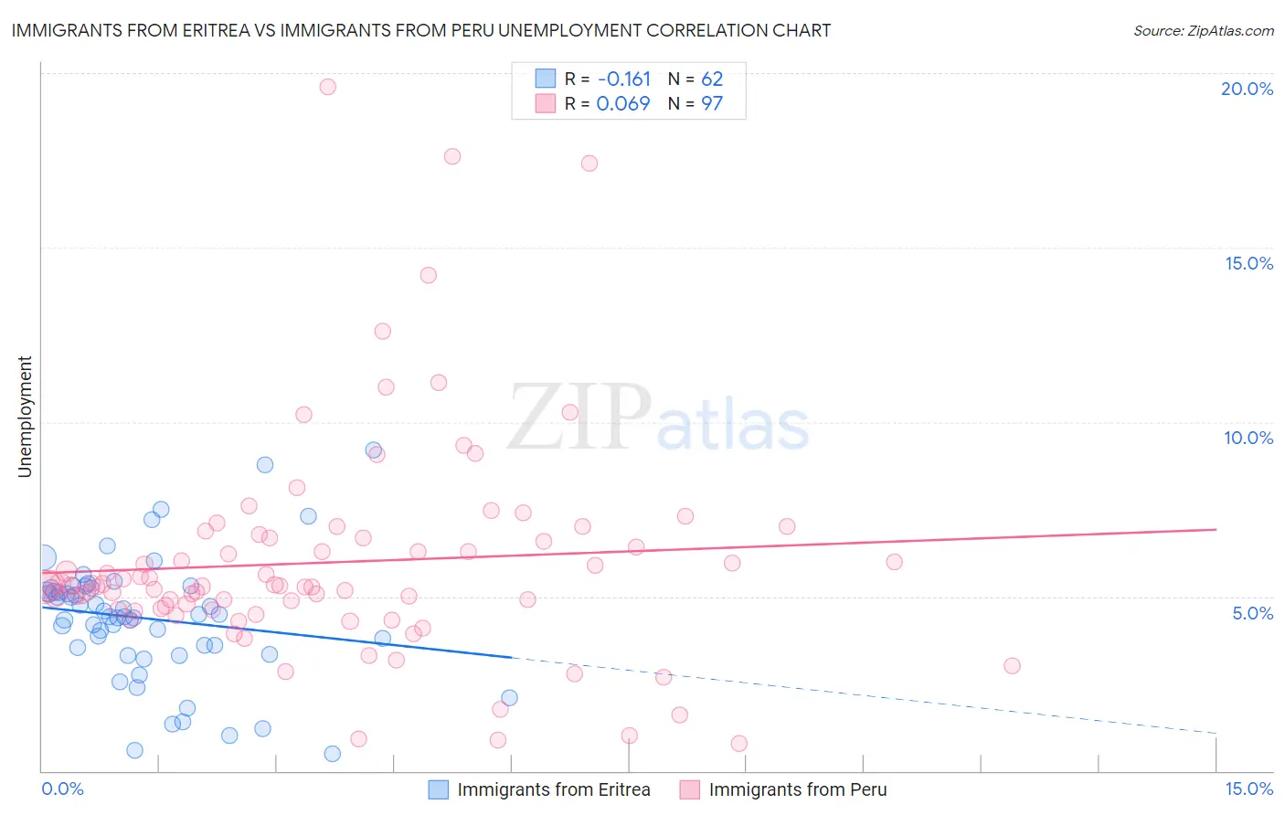 Immigrants from Eritrea vs Immigrants from Peru Unemployment