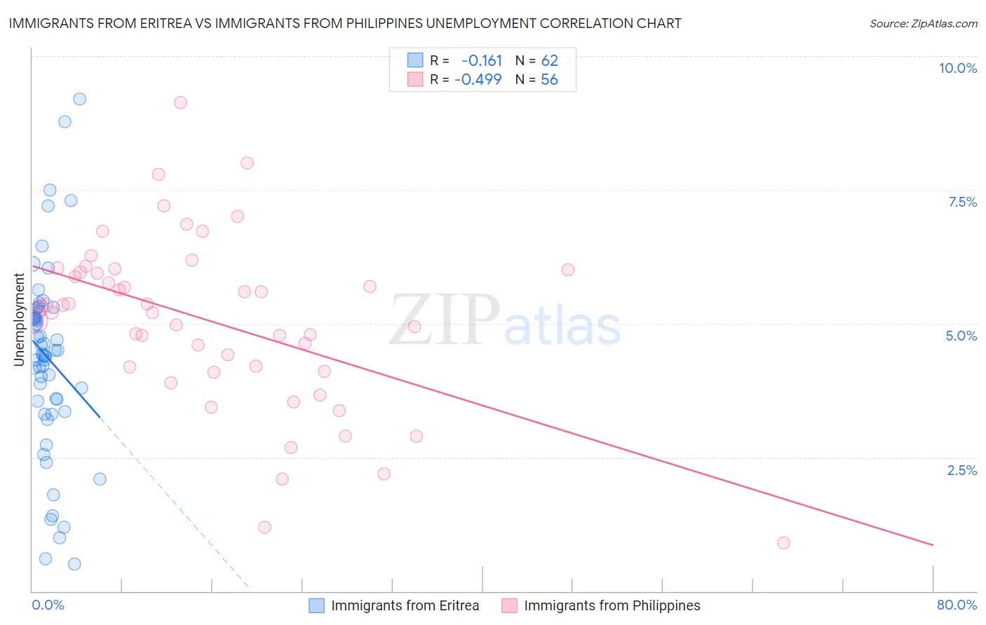 Immigrants from Eritrea vs Immigrants from Philippines Unemployment