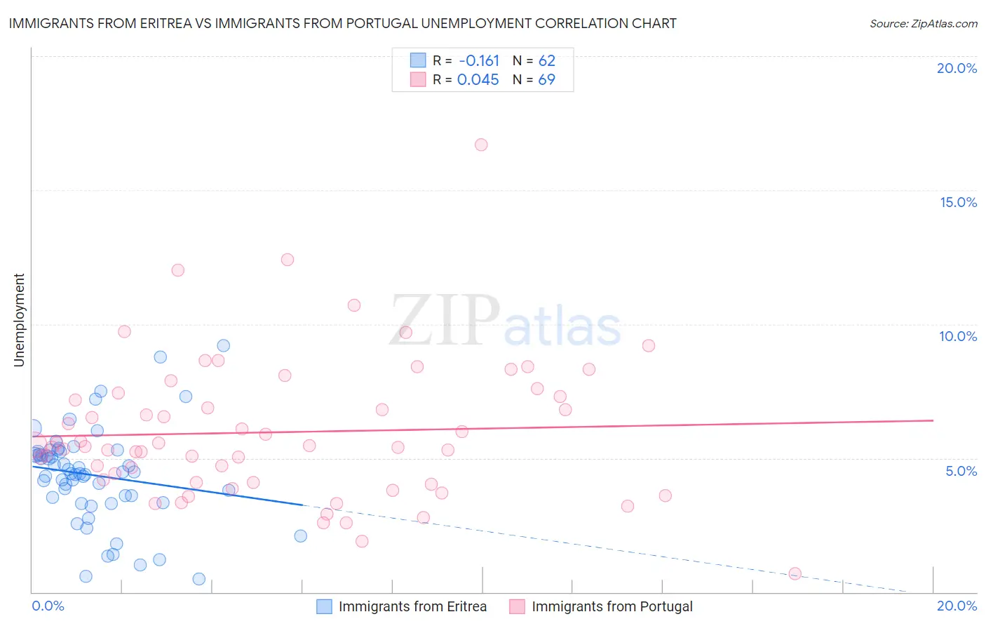 Immigrants from Eritrea vs Immigrants from Portugal Unemployment