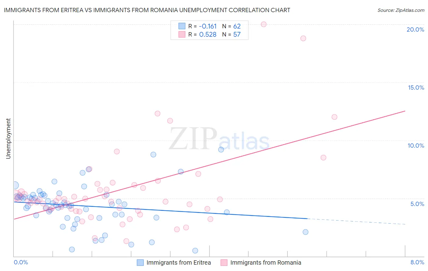 Immigrants from Eritrea vs Immigrants from Romania Unemployment