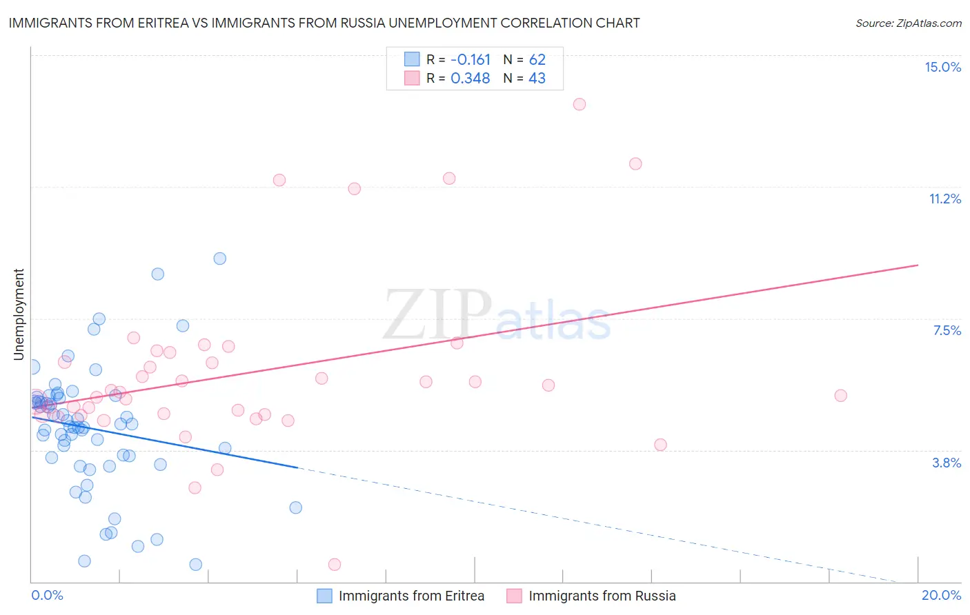 Immigrants from Eritrea vs Immigrants from Russia Unemployment
