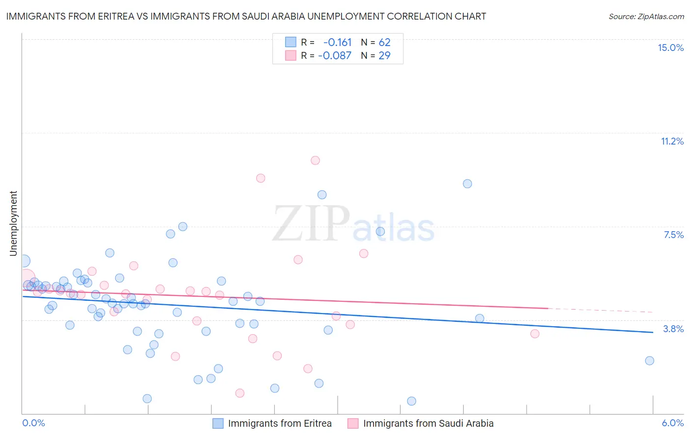Immigrants from Eritrea vs Immigrants from Saudi Arabia Unemployment