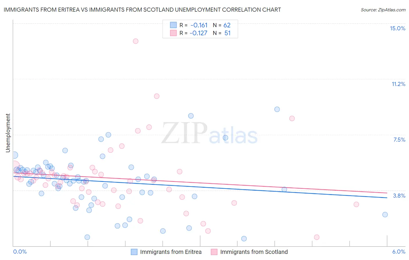 Immigrants from Eritrea vs Immigrants from Scotland Unemployment