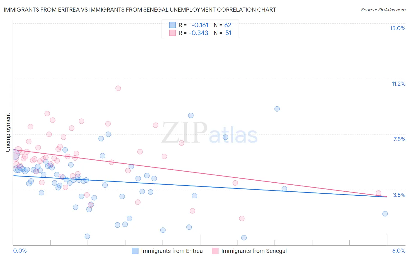 Immigrants from Eritrea vs Immigrants from Senegal Unemployment