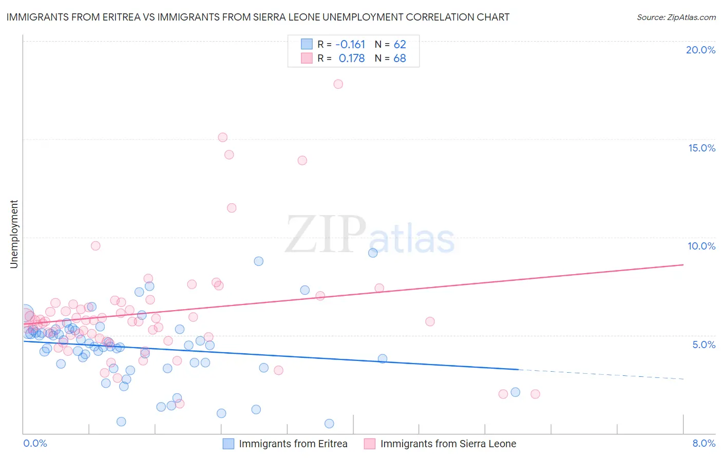 Immigrants from Eritrea vs Immigrants from Sierra Leone Unemployment
