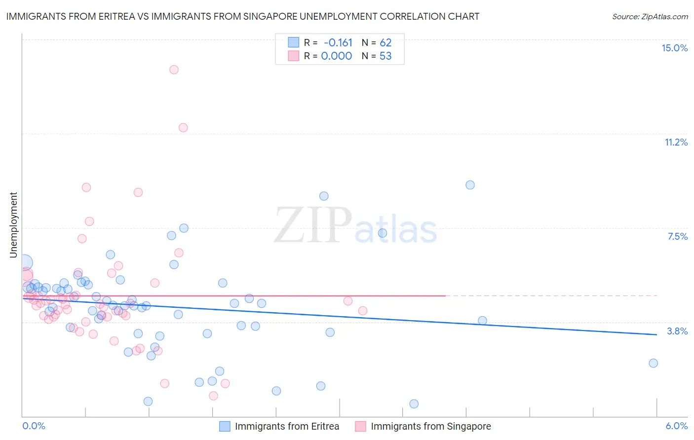 Immigrants from Eritrea vs Immigrants from Singapore Unemployment