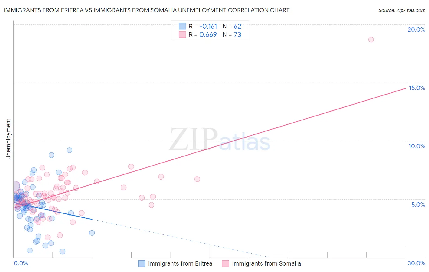 Immigrants from Eritrea vs Immigrants from Somalia Unemployment