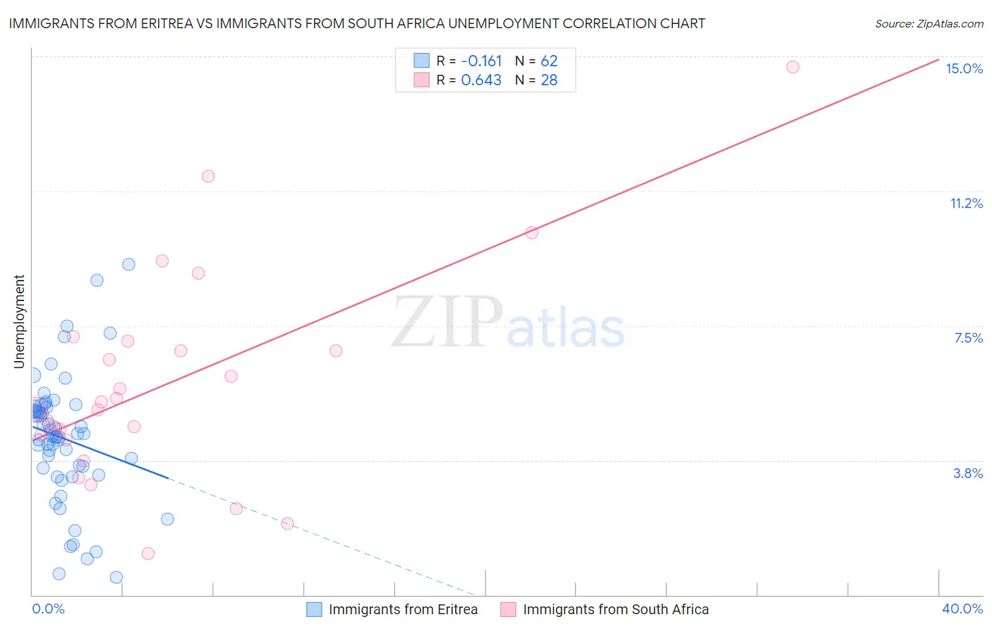 Immigrants from Eritrea vs Immigrants from South Africa Unemployment