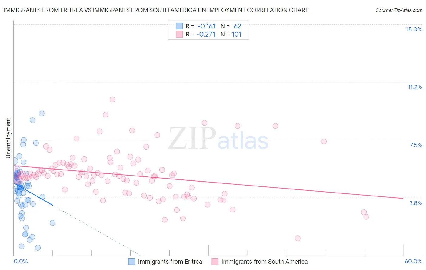 Immigrants from Eritrea vs Immigrants from South America Unemployment