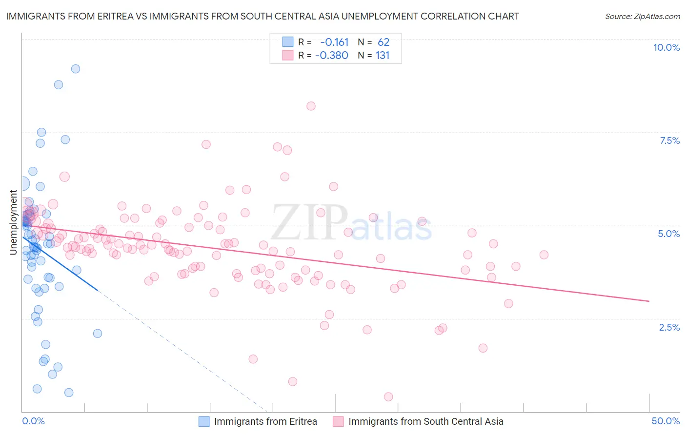 Immigrants from Eritrea vs Immigrants from South Central Asia Unemployment