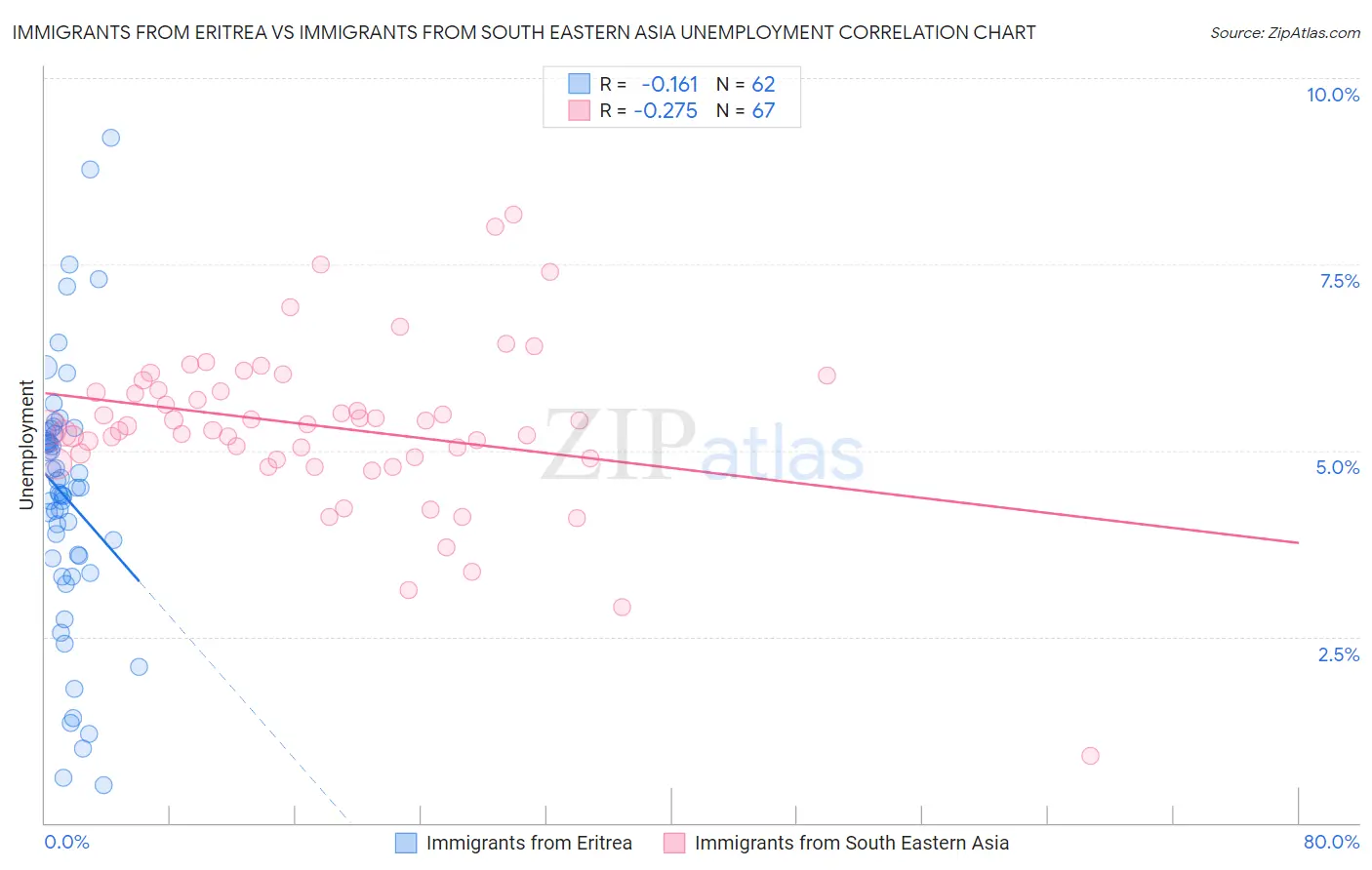 Immigrants from Eritrea vs Immigrants from South Eastern Asia Unemployment