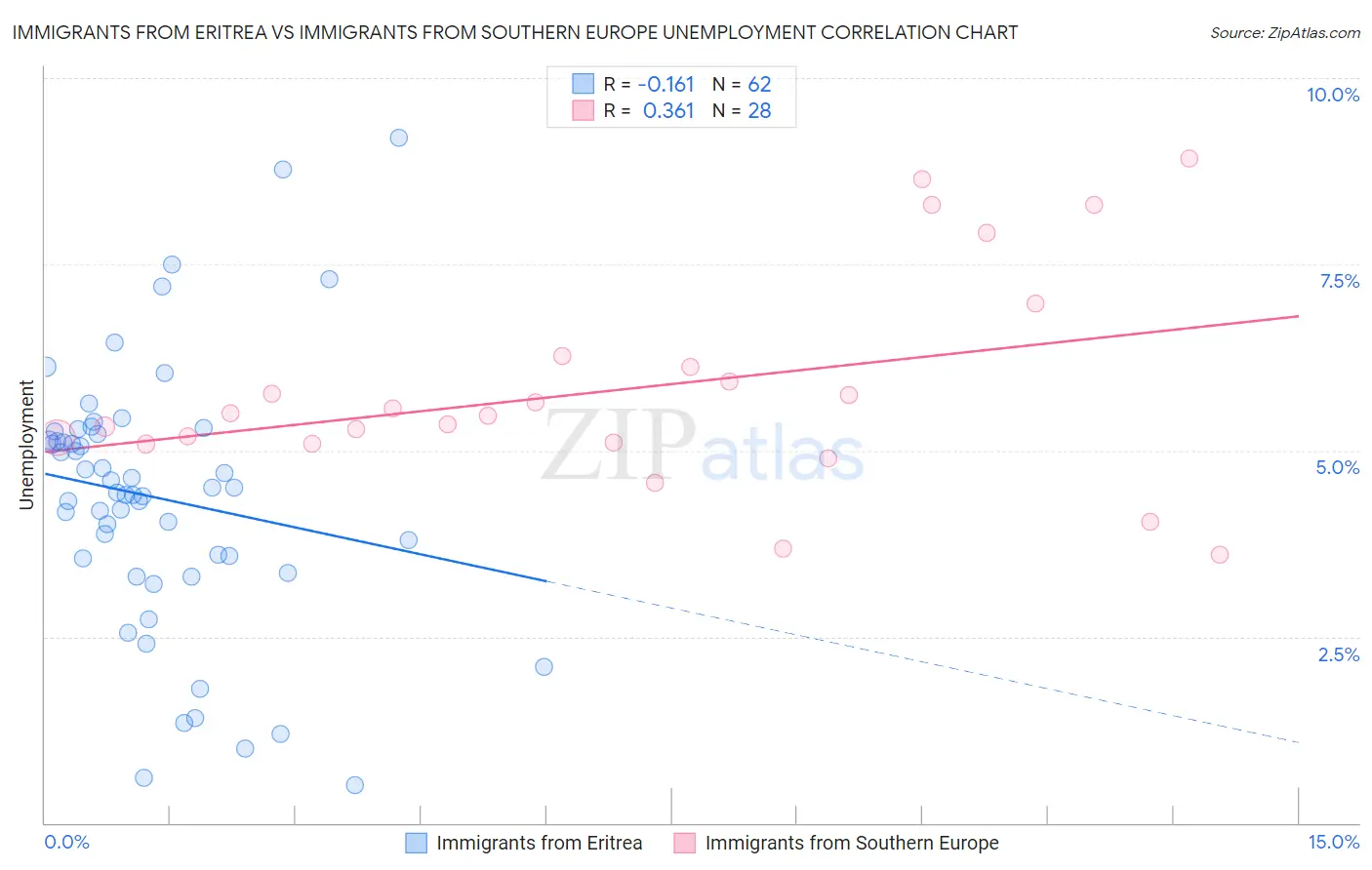Immigrants from Eritrea vs Immigrants from Southern Europe Unemployment
