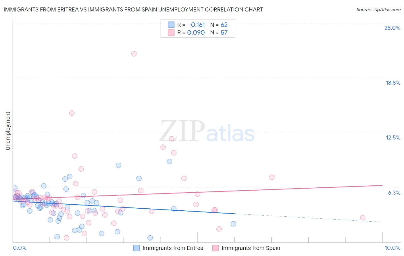 Immigrants from Eritrea vs Immigrants from Spain Unemployment