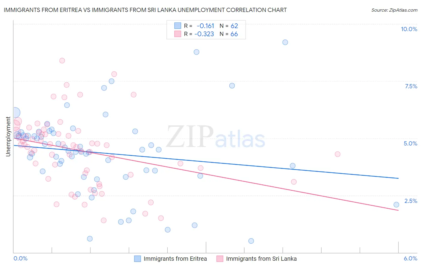 Immigrants from Eritrea vs Immigrants from Sri Lanka Unemployment