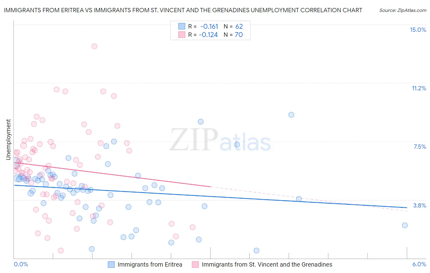 Immigrants from Eritrea vs Immigrants from St. Vincent and the Grenadines Unemployment