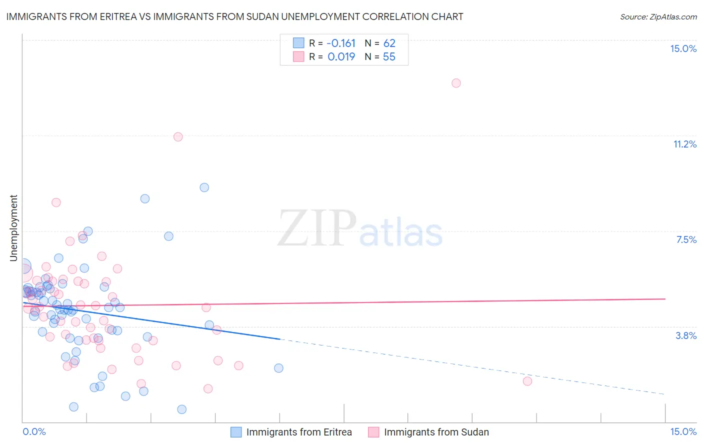 Immigrants from Eritrea vs Immigrants from Sudan Unemployment