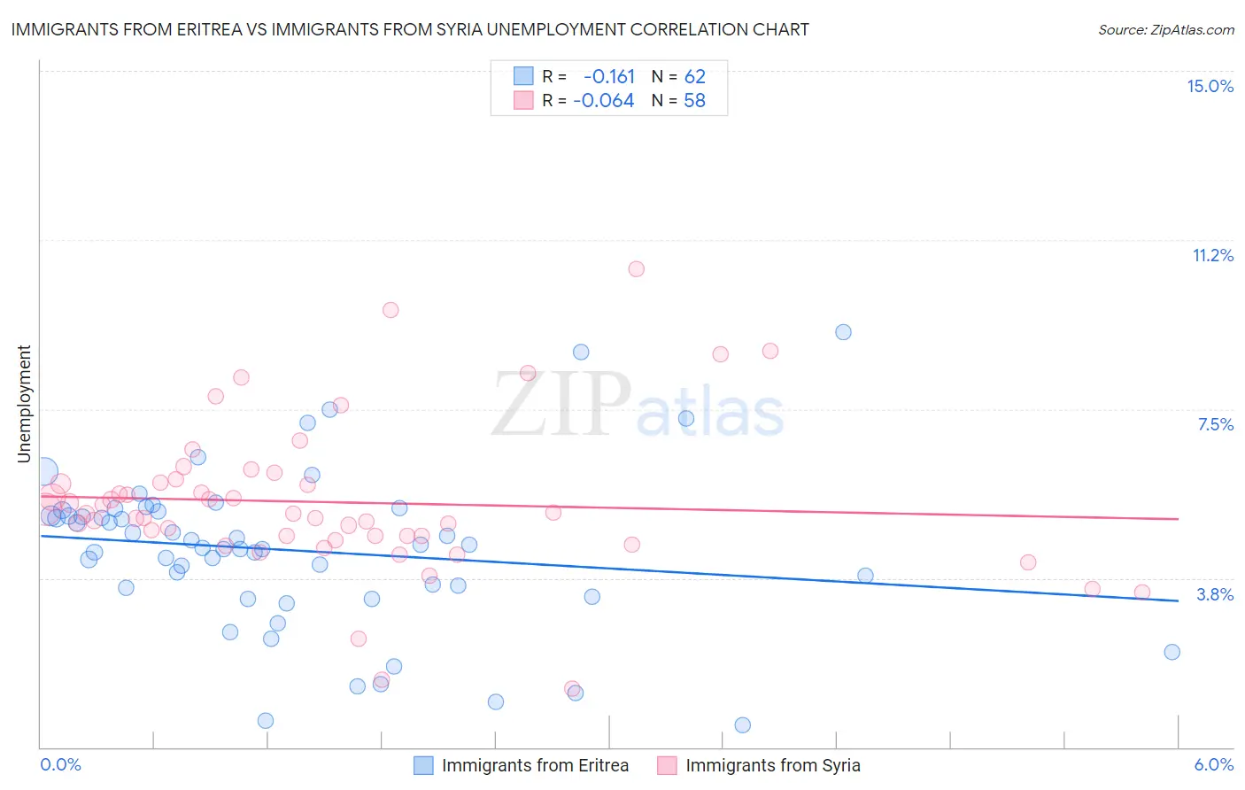 Immigrants from Eritrea vs Immigrants from Syria Unemployment