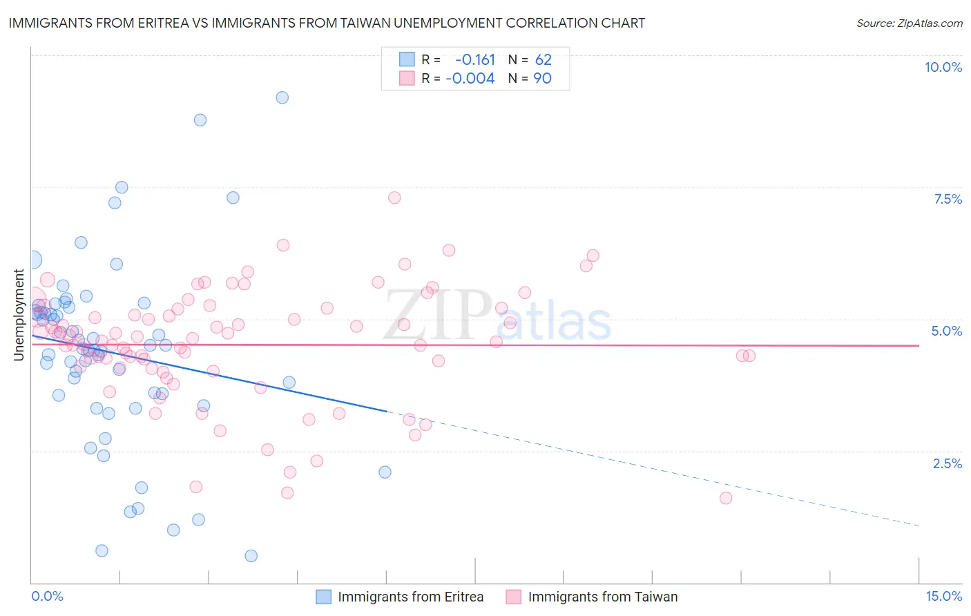Immigrants from Eritrea vs Immigrants from Taiwan Unemployment