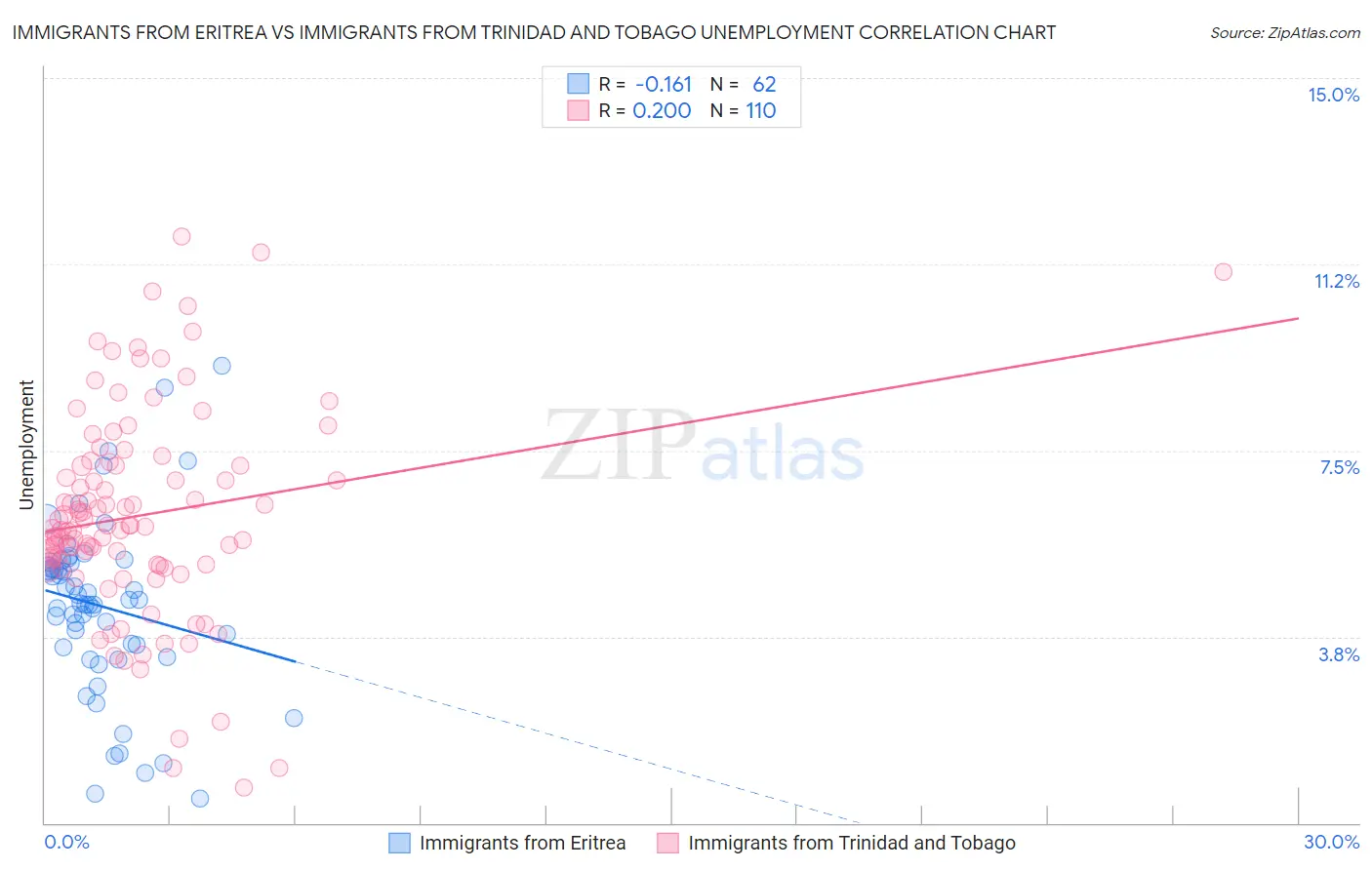Immigrants from Eritrea vs Immigrants from Trinidad and Tobago Unemployment