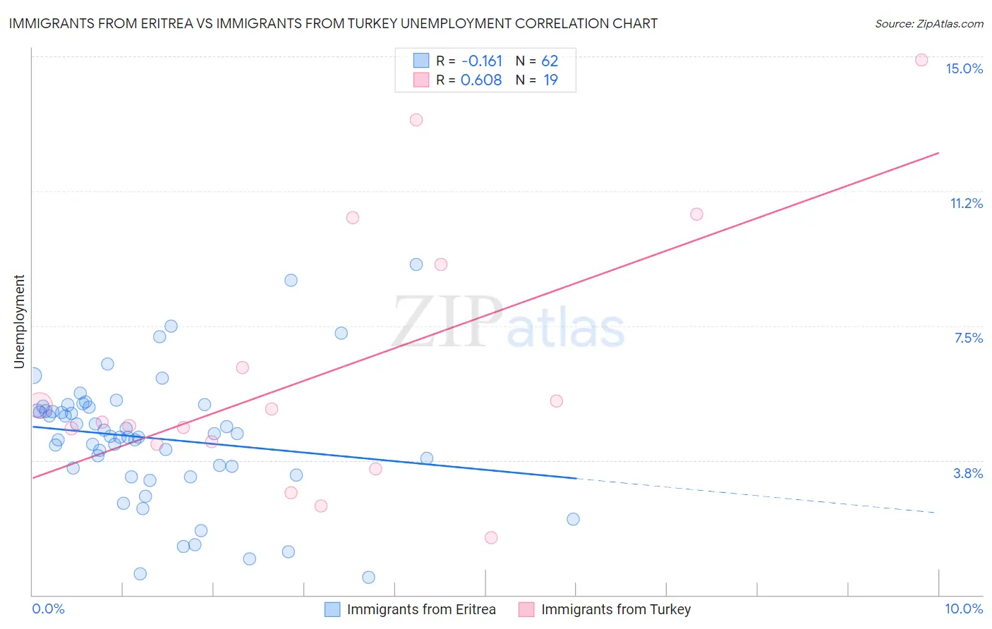 Immigrants from Eritrea vs Immigrants from Turkey Unemployment