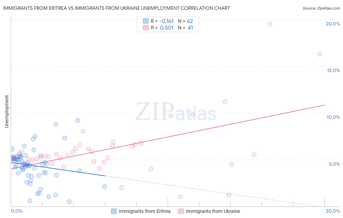 Immigrants from Eritrea vs Immigrants from Ukraine Unemployment