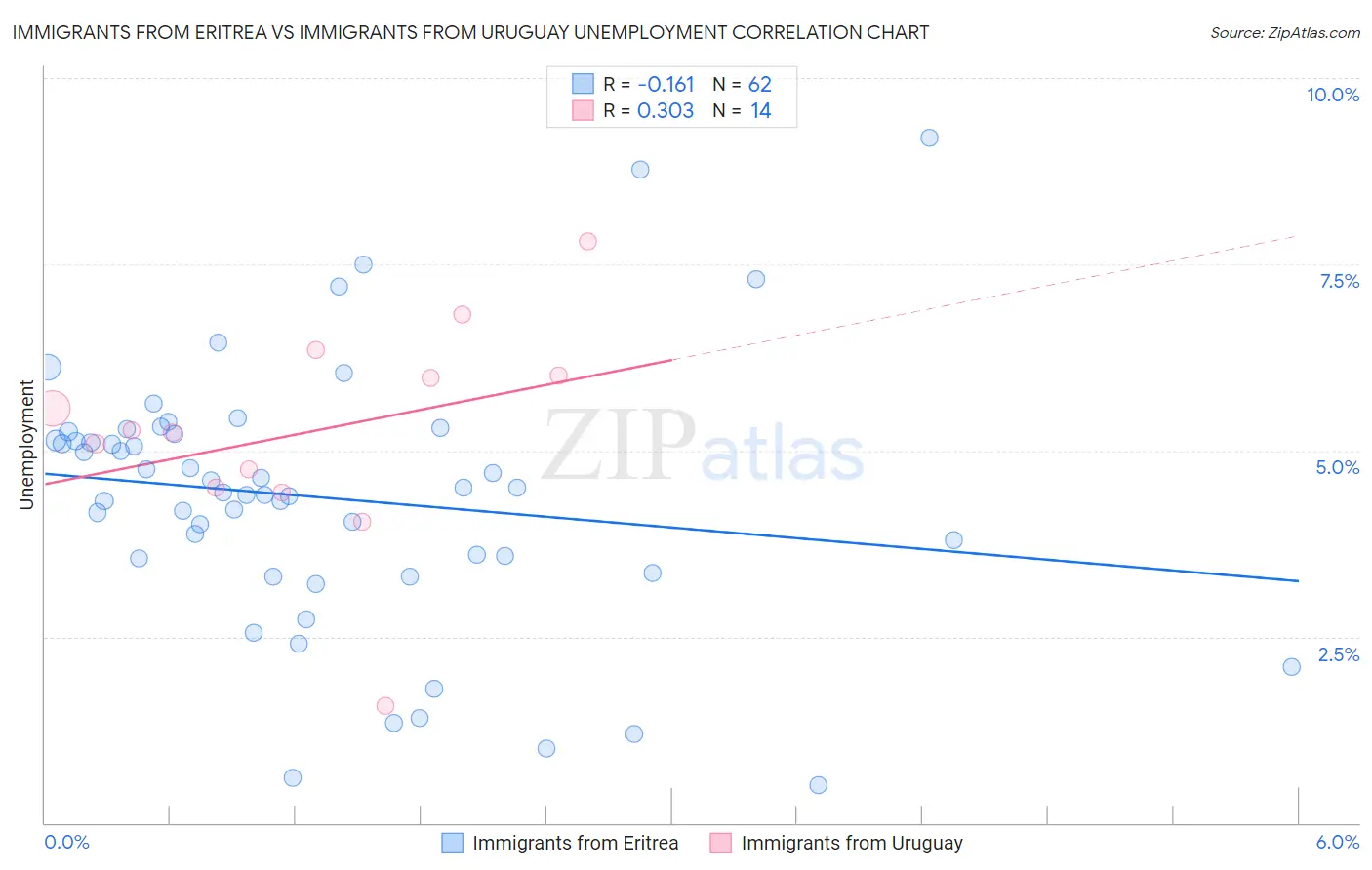Immigrants from Eritrea vs Immigrants from Uruguay Unemployment