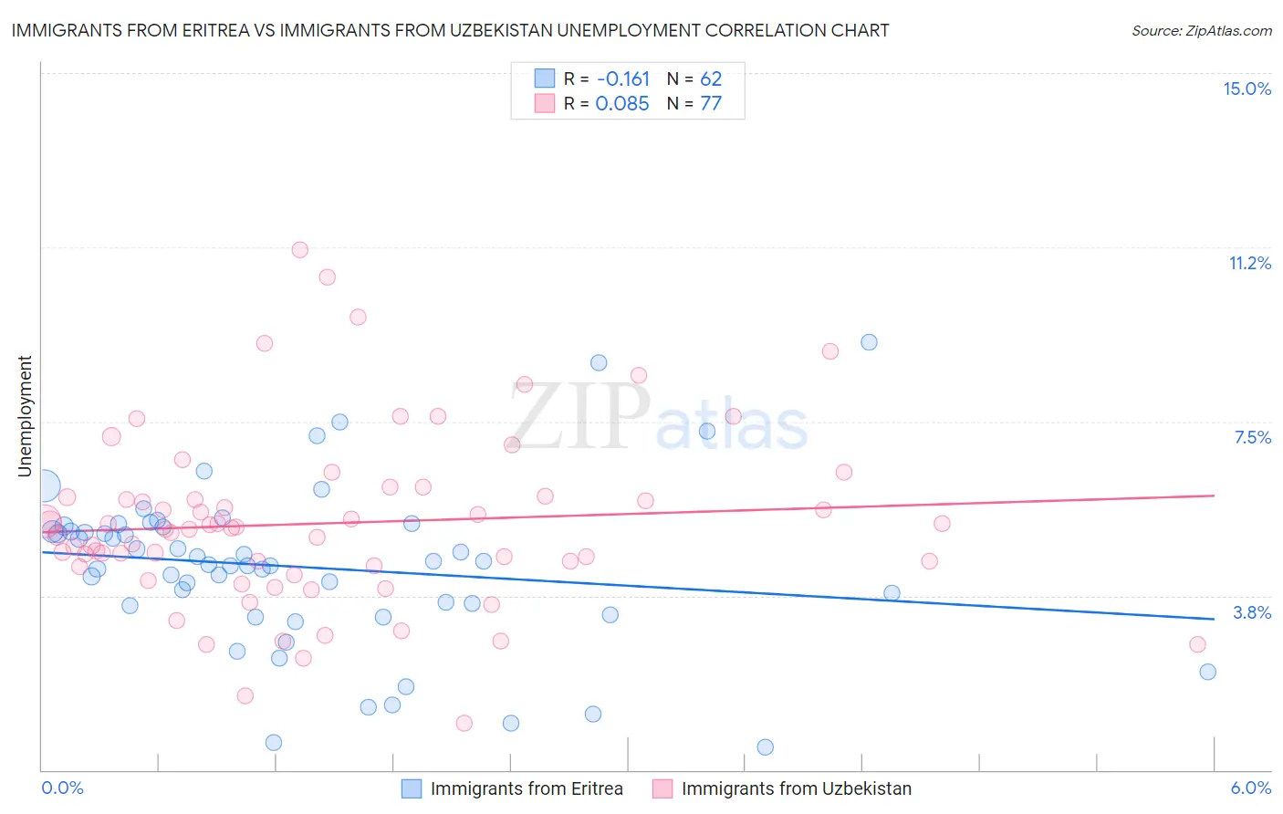 Immigrants from Eritrea vs Immigrants from Uzbekistan Unemployment