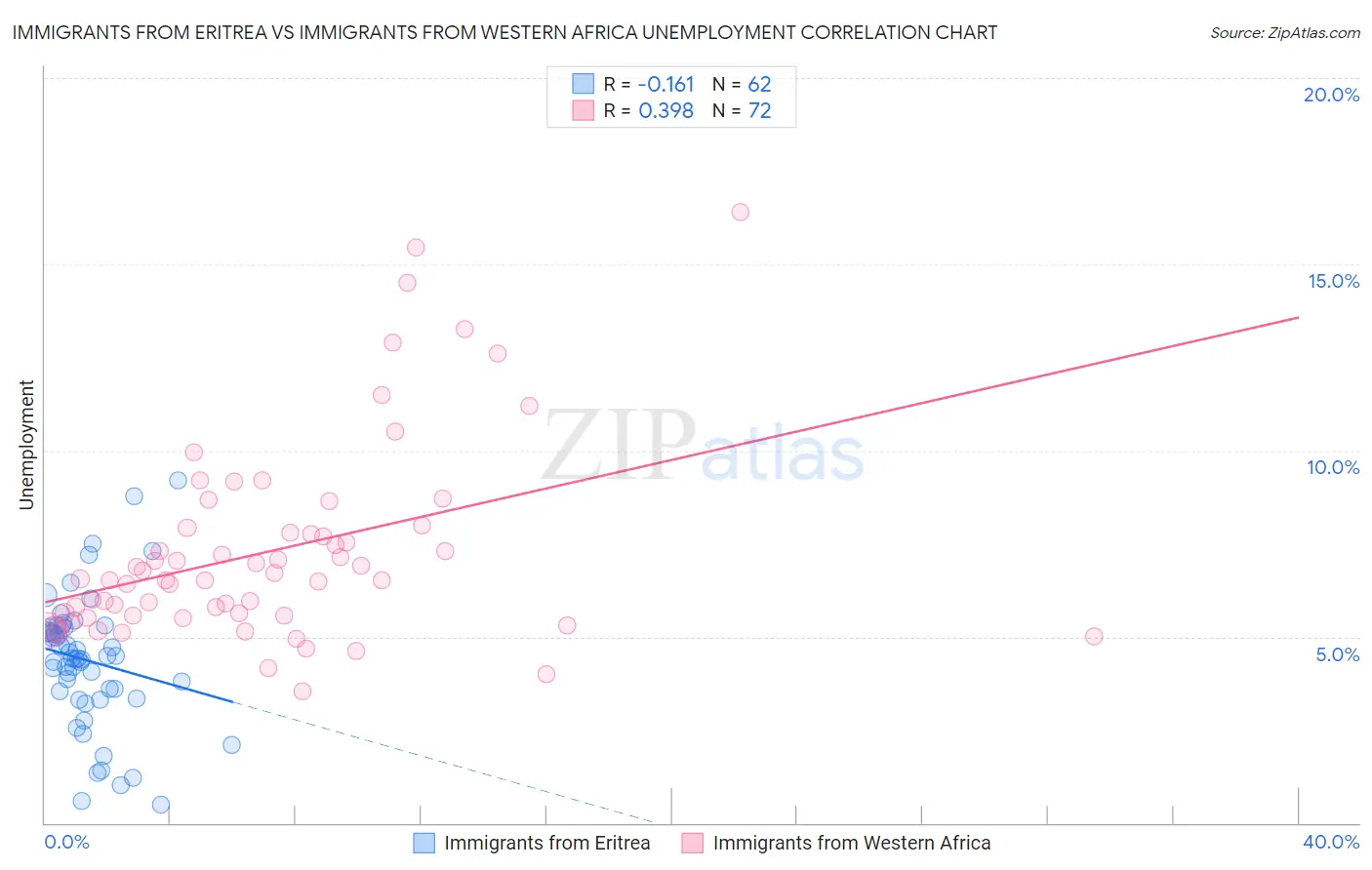 Immigrants from Eritrea vs Immigrants from Western Africa Unemployment