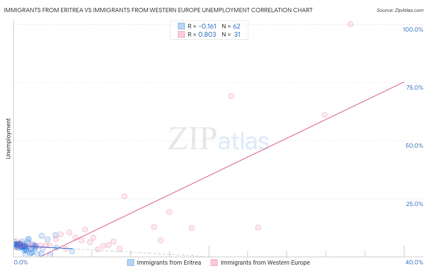 Immigrants from Eritrea vs Immigrants from Western Europe Unemployment