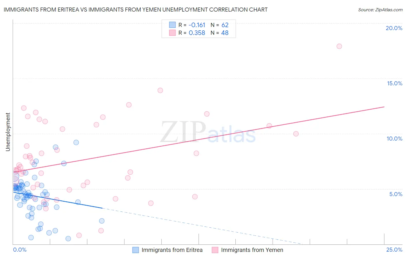 Immigrants from Eritrea vs Immigrants from Yemen Unemployment