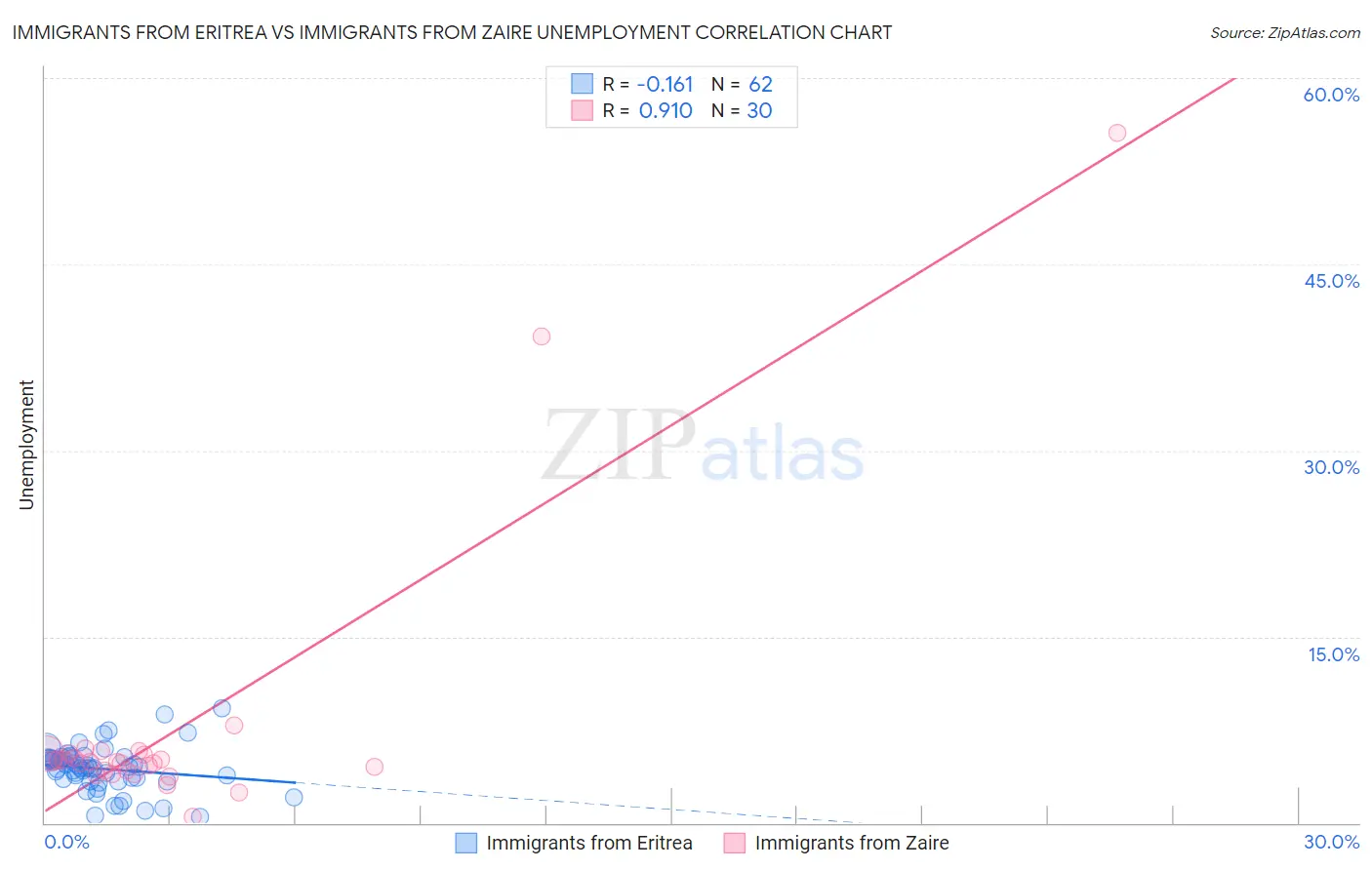 Immigrants from Eritrea vs Immigrants from Zaire Unemployment