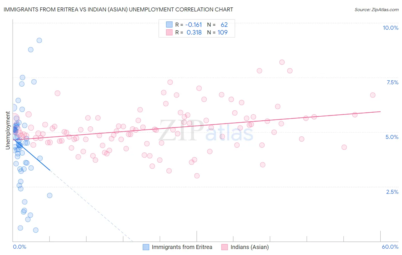 Immigrants from Eritrea vs Indian (Asian) Unemployment