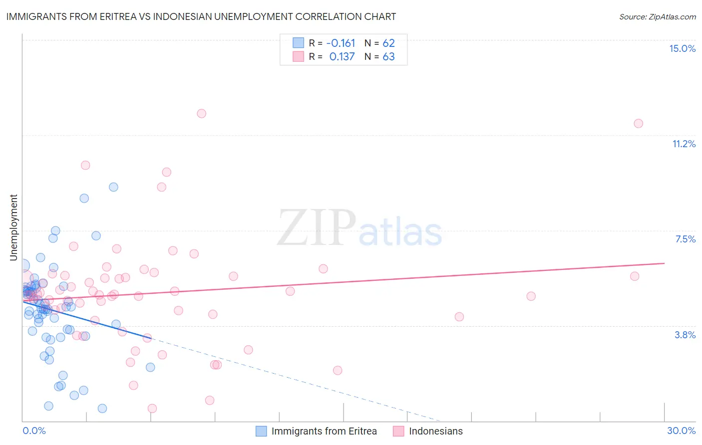 Immigrants from Eritrea vs Indonesian Unemployment