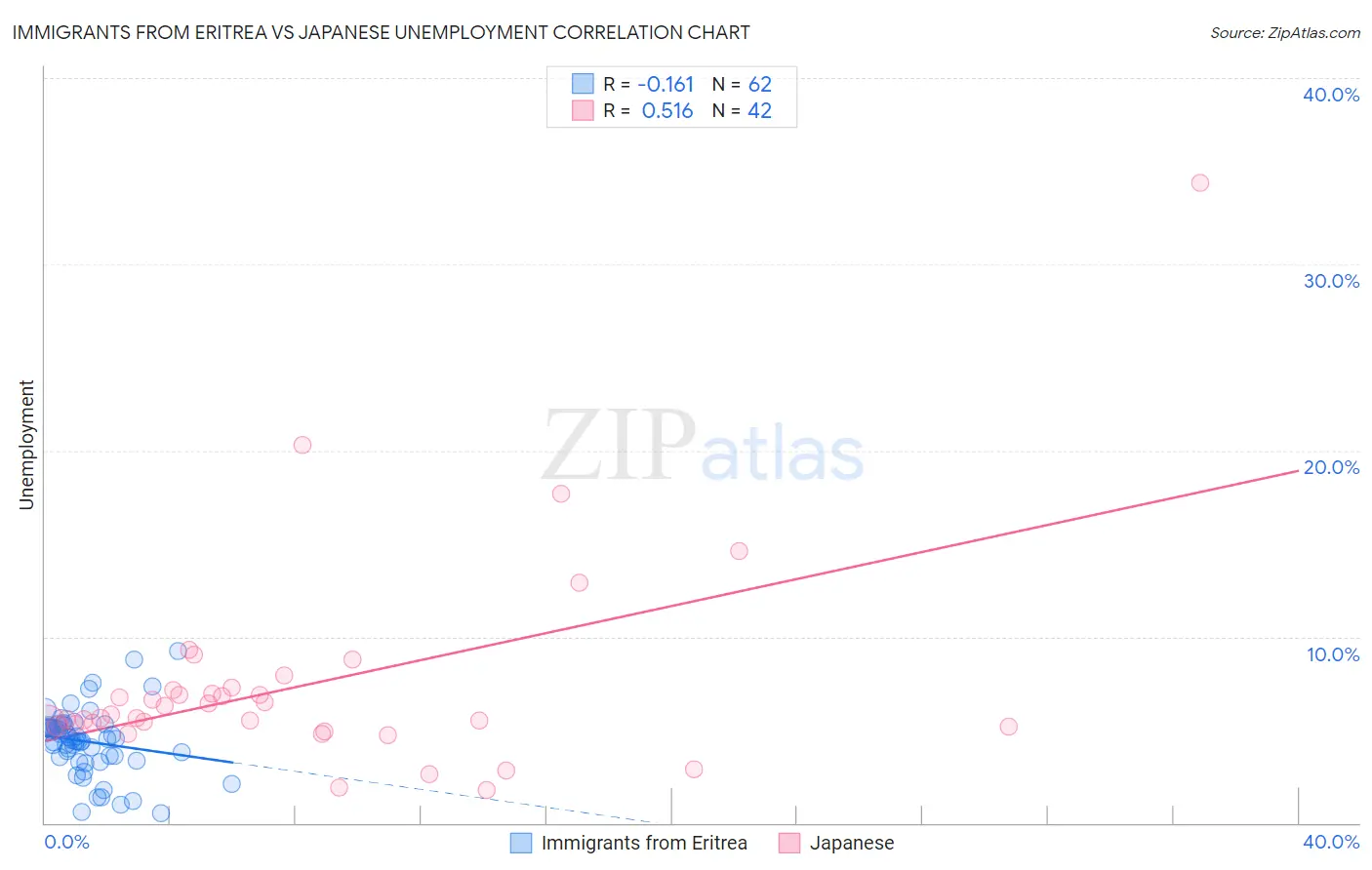 Immigrants from Eritrea vs Japanese Unemployment
