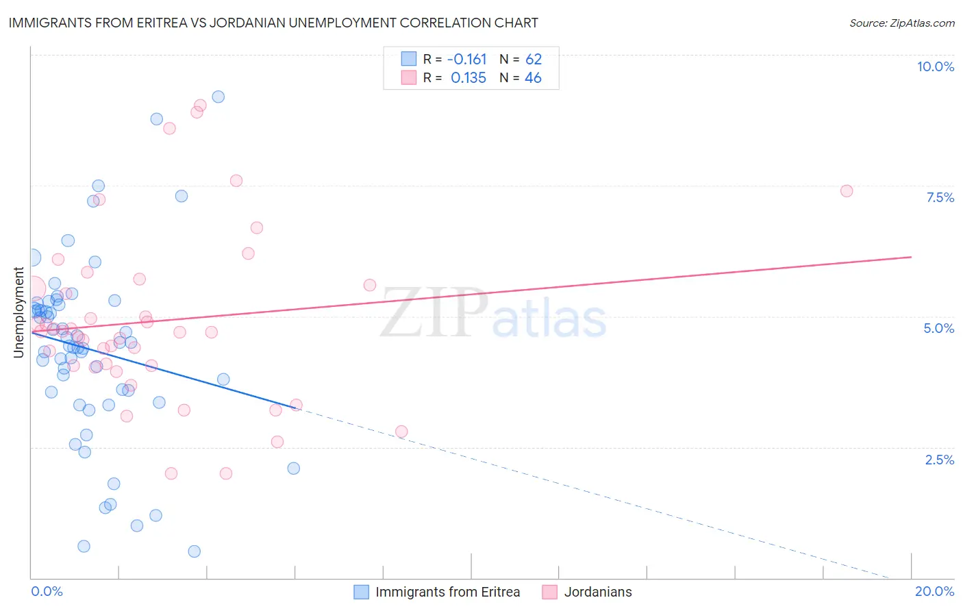 Immigrants from Eritrea vs Jordanian Unemployment