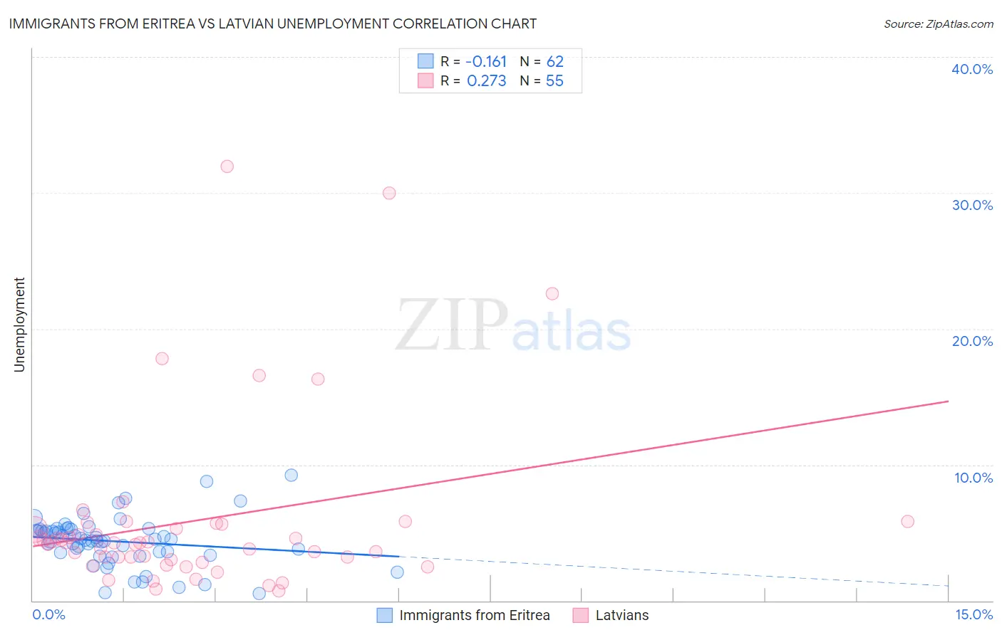 Immigrants from Eritrea vs Latvian Unemployment