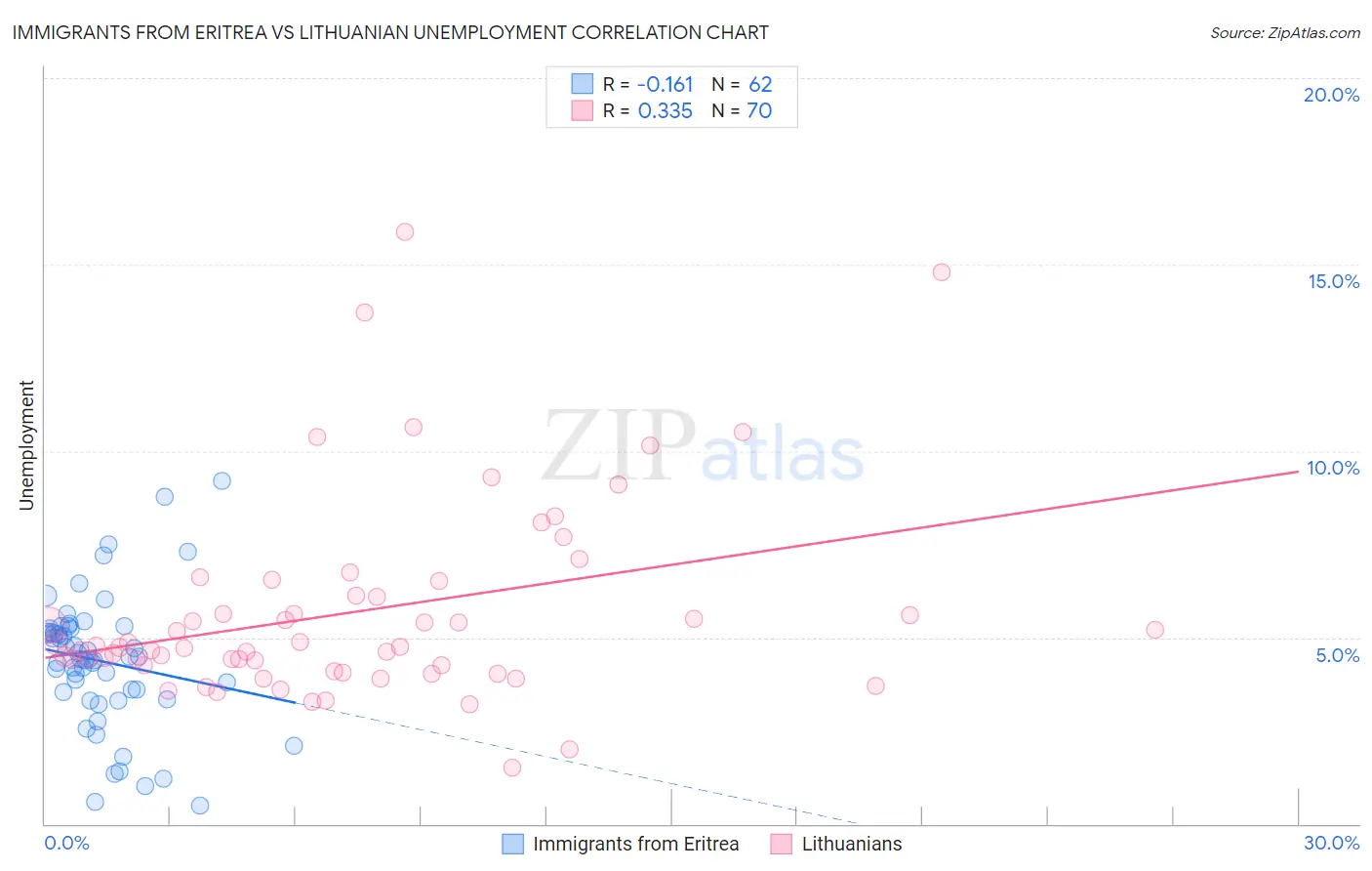 Immigrants from Eritrea vs Lithuanian Unemployment