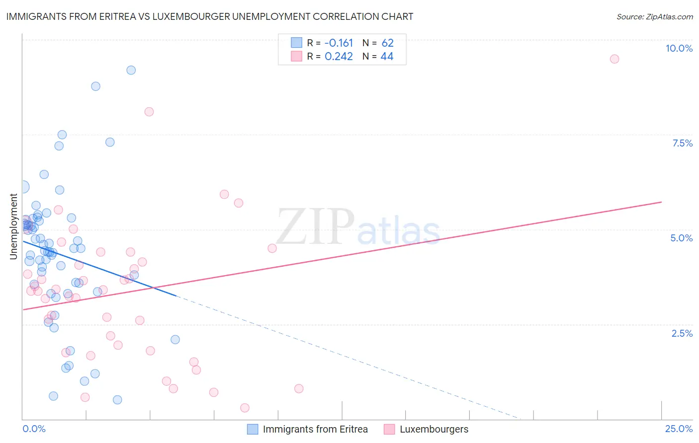 Immigrants from Eritrea vs Luxembourger Unemployment