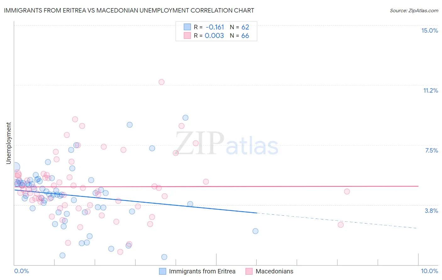 Immigrants from Eritrea vs Macedonian Unemployment