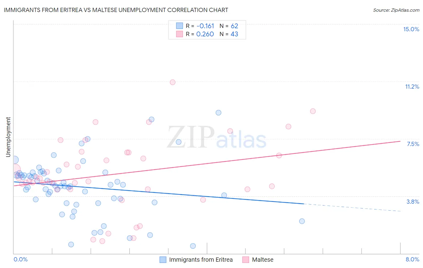 Immigrants from Eritrea vs Maltese Unemployment