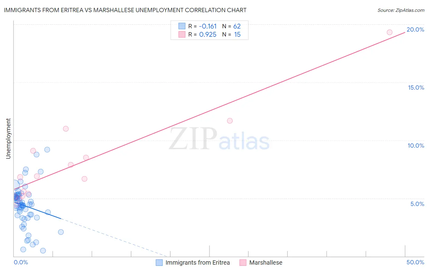 Immigrants from Eritrea vs Marshallese Unemployment