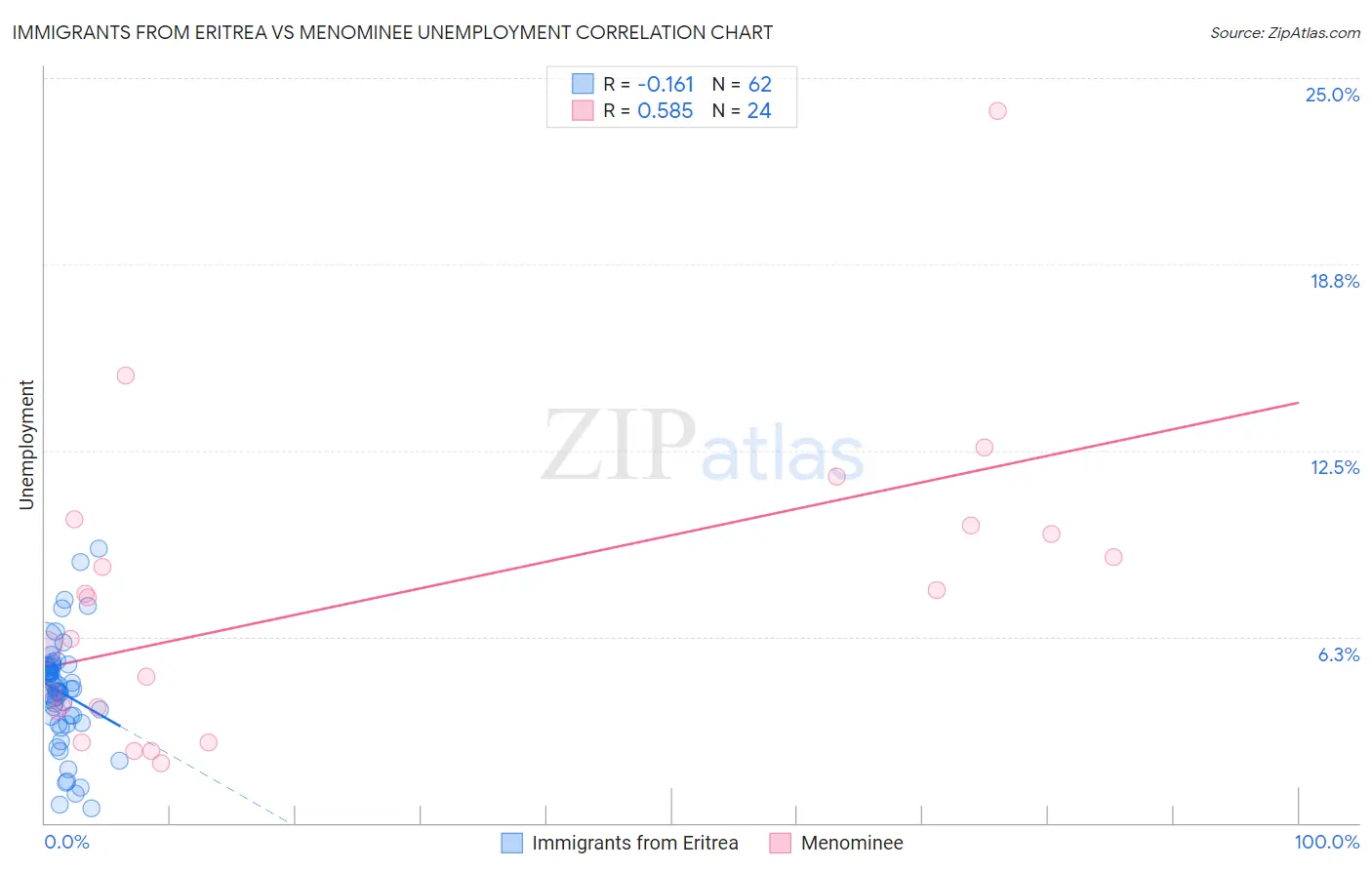 Immigrants from Eritrea vs Menominee Unemployment