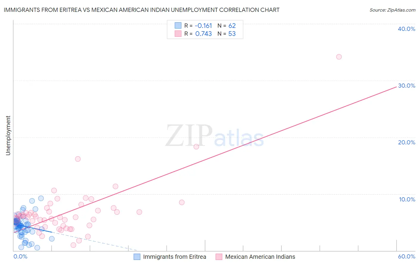 Immigrants from Eritrea vs Mexican American Indian Unemployment
