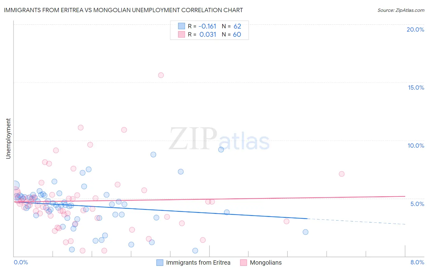 Immigrants from Eritrea vs Mongolian Unemployment